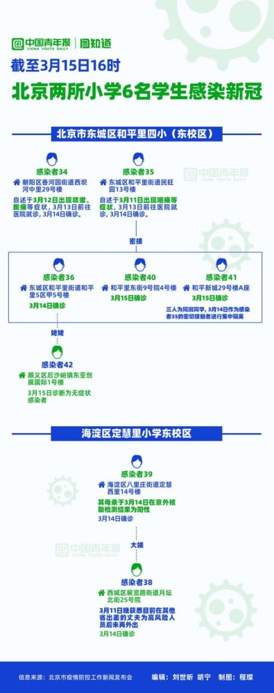 图知道｜北京两所小学六名学生感染，两条传播链均有家长出京史