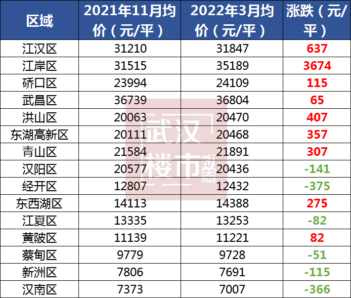 不買吧,看了武漢樓市動態統計的2021年11月-2022年3月武漢房價變動,絕