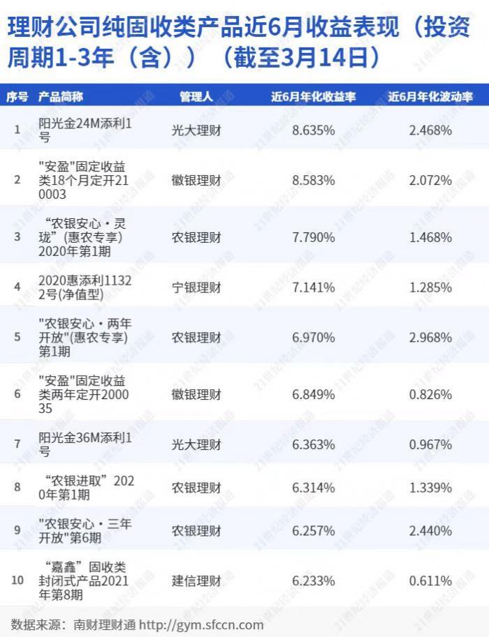 无风险理财收益排行_投资收益=无风险利率+风险补偿收益,收益最大化即风险最大化