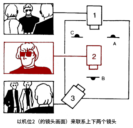 在两个外反拍机位中插入一个(内反拍)特写镜头:在特写镜头的画面中看