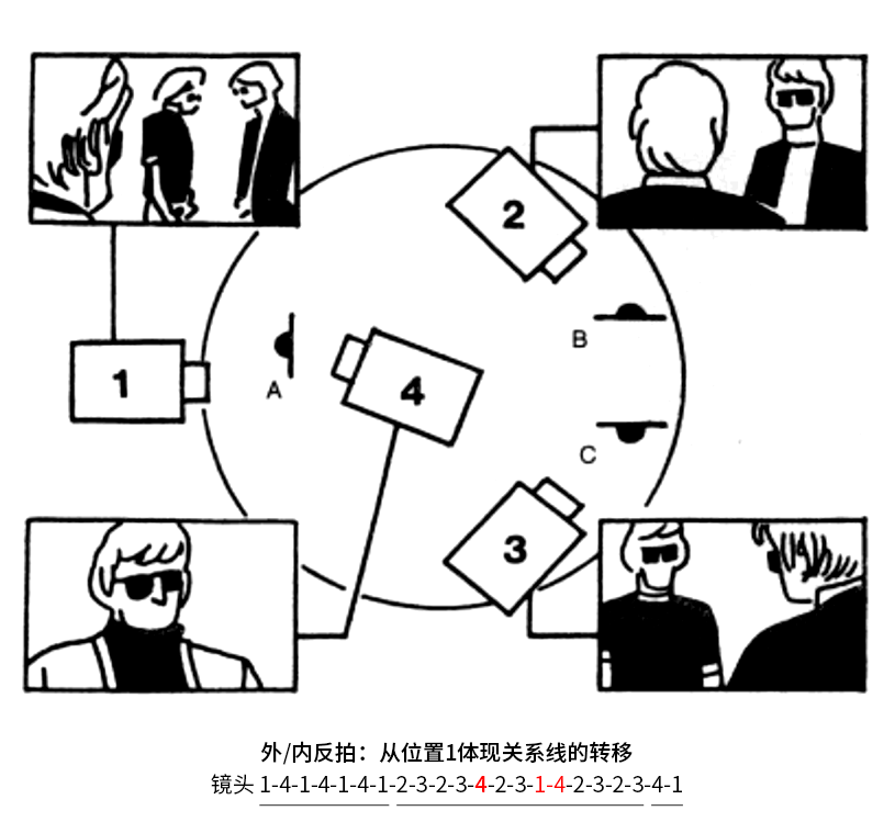 (3)使用八个摄影机位每个关系线的方向上都使用(全套)外/内反拍位置