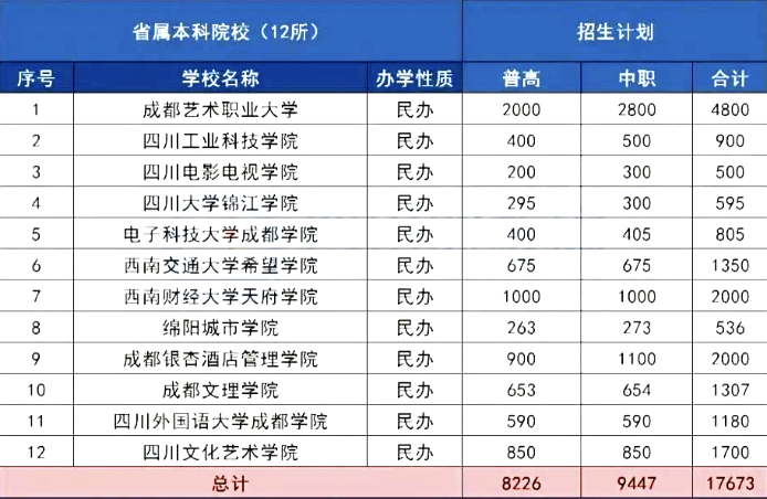 錦江學院,成都文理學院等雖然是本科院校,但是也在川開展高職單招招生