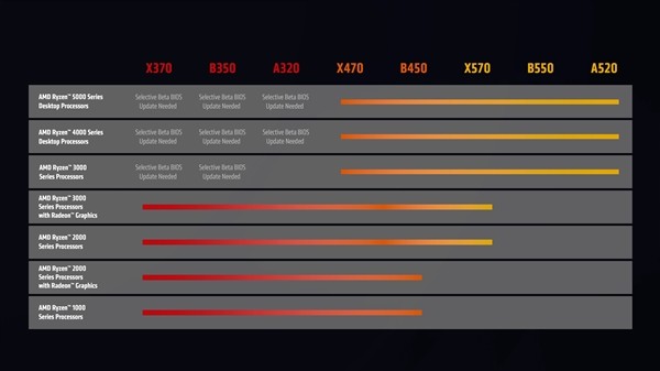 迟来的福利：AMD300系主板主板官方升级锐龙5000