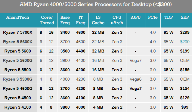 AMD锐龙新U六连发：Zen3＋Zen2齐上阵、价格低至99美元素描起形