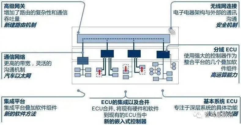 电控系统集成