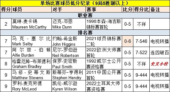 斯诺克尴尬纪录盘点整场比赛球员的个位数得分塞尔比中奖另附单局高分