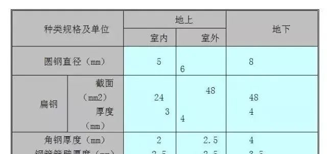 a,人工接地體(極)的最小尺寸見下表:1,人工接地體(極)安裝應符合以下