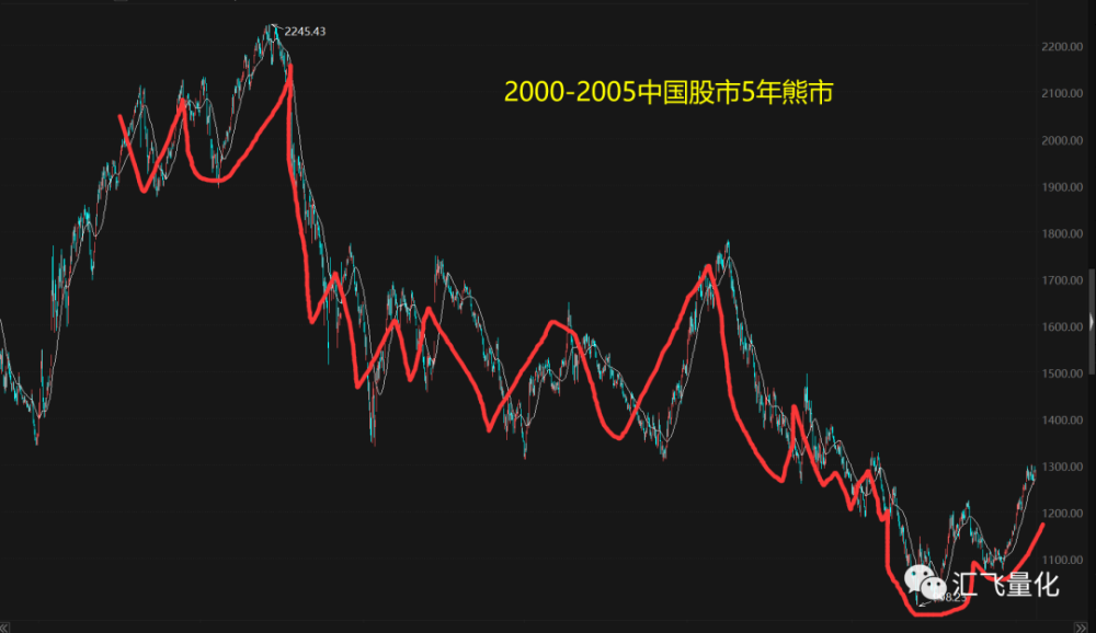 股市反弹,这样操作!