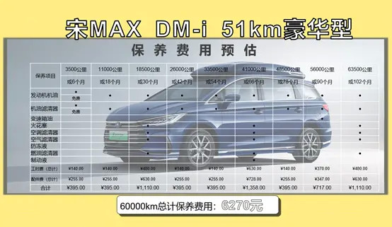 每月花费不到1598元新款比亚迪宋maxdmi养车成本来了