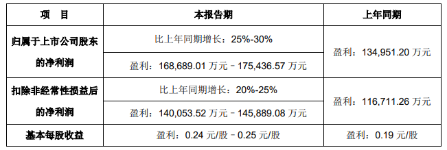 立訊精密預告2021年報及2022一季報