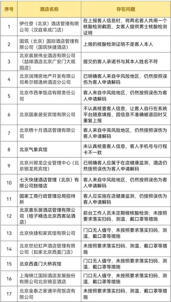 未按要求履行疫情防控主体责任北京西城通报首批宾馆酒店名单六年级上册语文目录