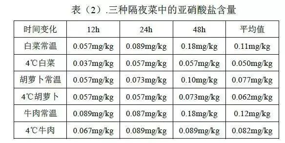 為了證明隔夜菜中的亞硝酸鹽含量是否超標,很多科學家都做過相關的