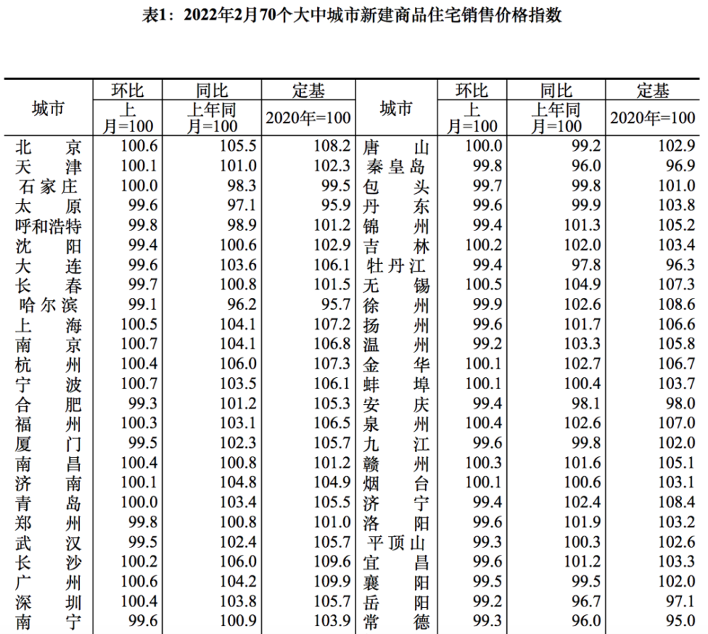 70城房价数据新鲜出炉！ 腾讯新闻