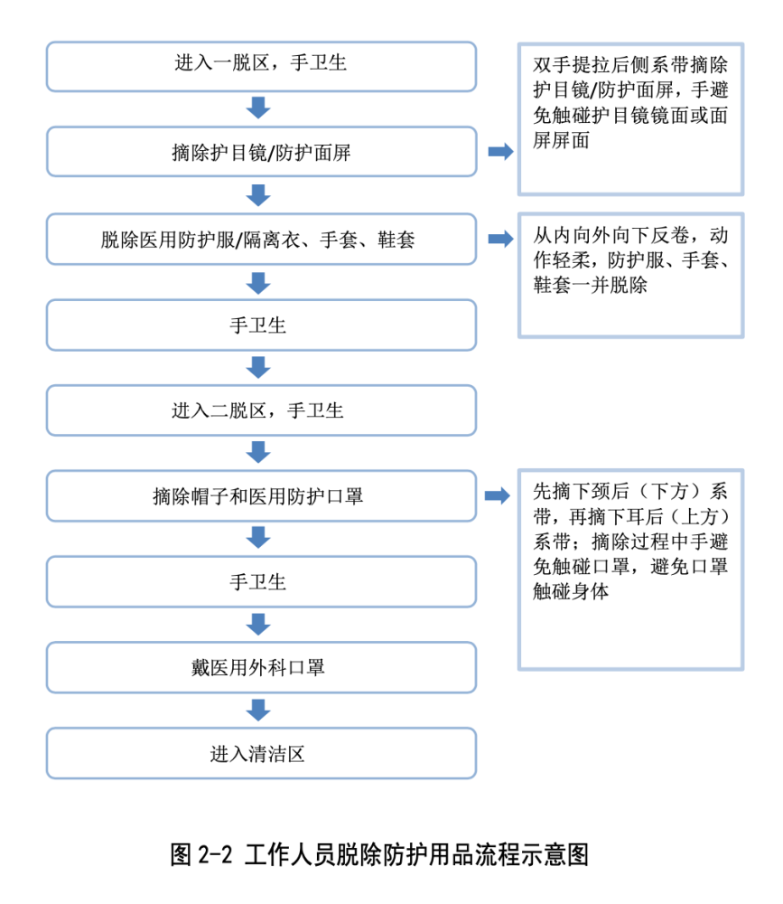 【提醒】穿脫防護服流程及職業暴露防護_騰訊新聞