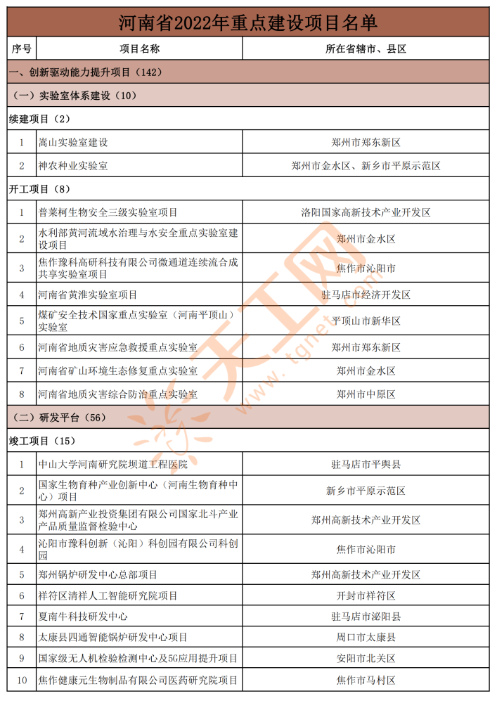 河南省2022年省级重点建设项目名单共1794个