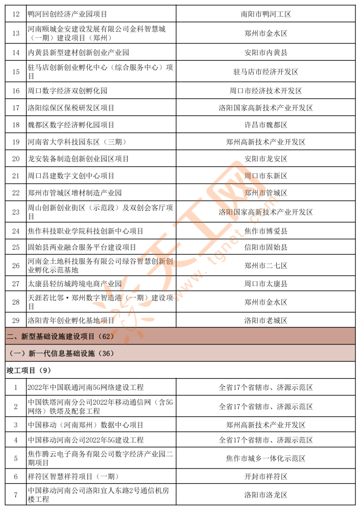 河南省2022年省级重点建设项目名单共1794个