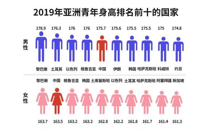 以19歲的成年男性做對比,中國的平均身高為175.