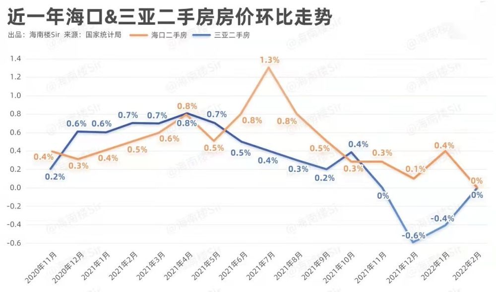 海口三亞新房價格變化走勢圖海口新房數據,從10月止漲以來,已連跌4