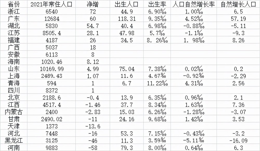 作為發達省份,吸引了不少人們前去定居和發展,提高了當地的人口出生率