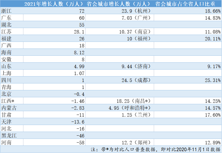 每4个四川人就有1个成都人，中西部省会城市人口逆势增长乘风高中语文网课