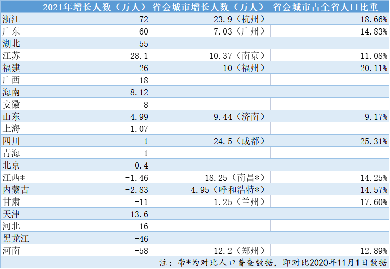 成都人口数量_成都身边事成都去年常住人口增24.5万人
