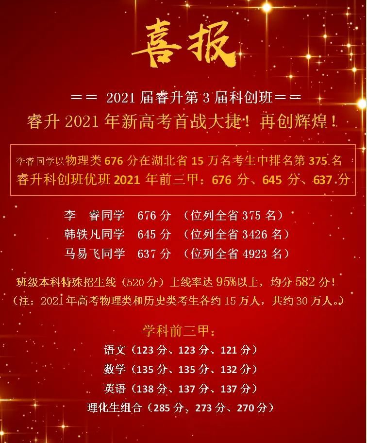 先看2021届高考喜报:2021年第三届科创班,李睿同学高考以物理类676分