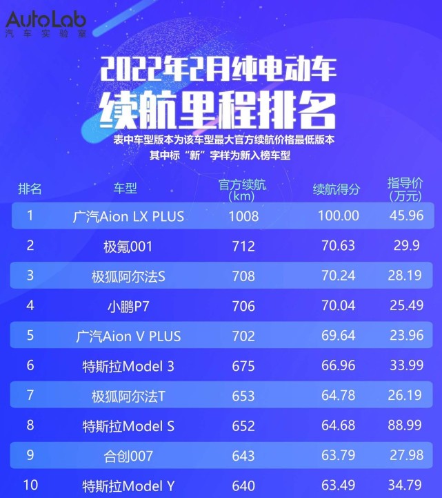 2022年2月电动车续航里程排行榜广汽排第一特斯拉3款车上榜