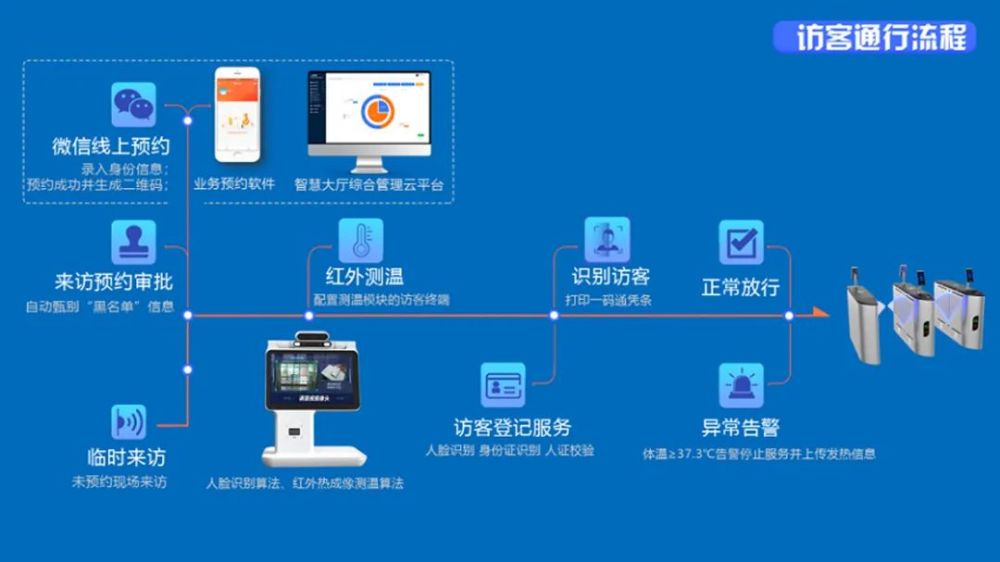 科技戰役視爾智能訪客管理與人臉門禁系統構建防疫屏障