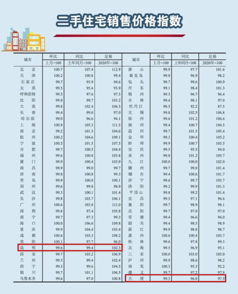 最新70城房价来了昆明大理二手房价降了
