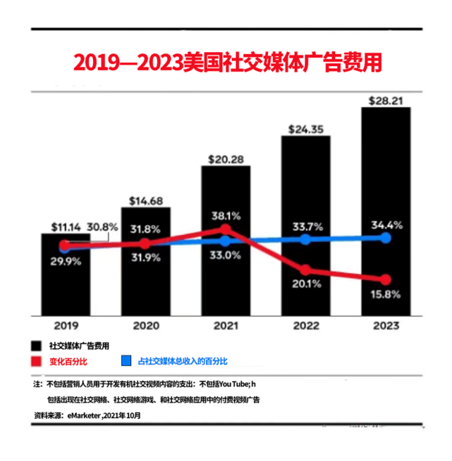 社交网站建设费用 腾讯网