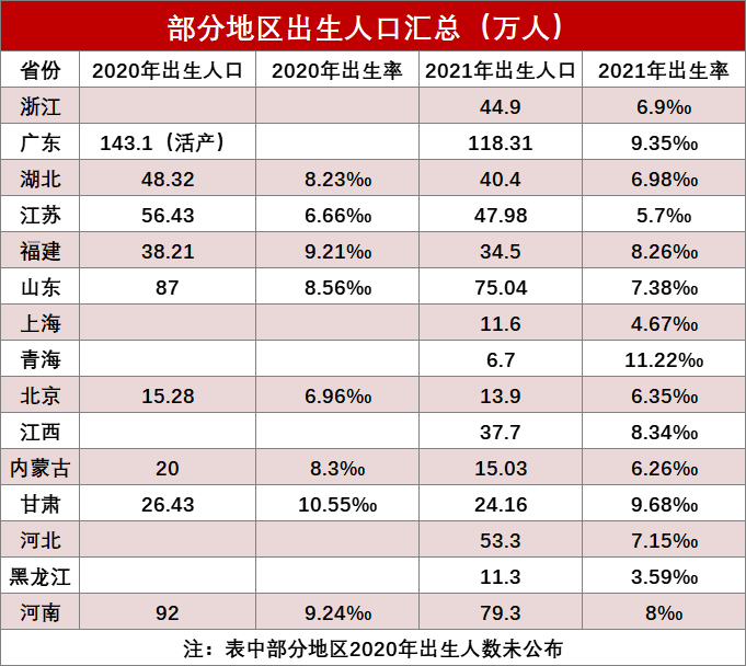 15省份2021年出生人口数据出炉河南山东双双跌破80万