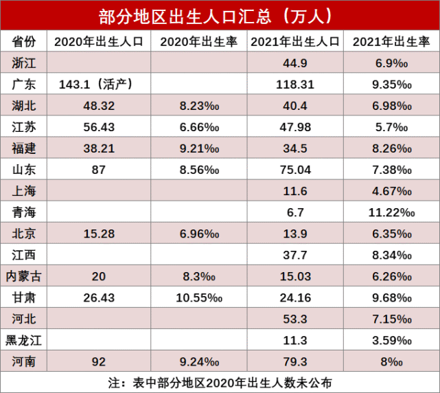 據不完全統計,截至3月15日,共有15個省份公佈了2021出生人口數據.