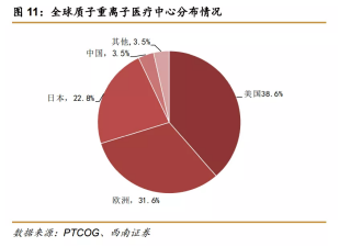 剛剛全球最大的質子設備供應商收購這一影像企業