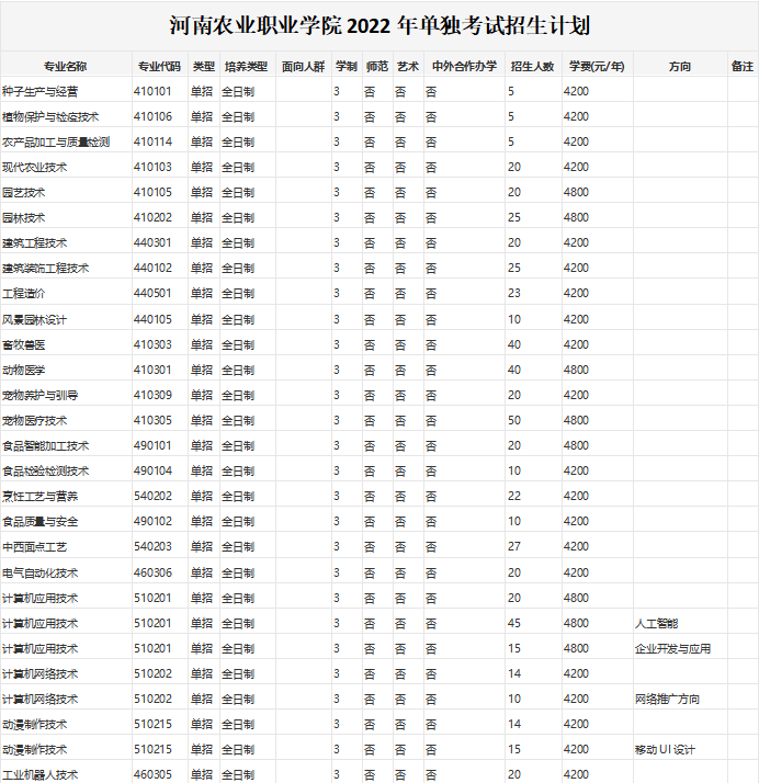 掃一掃查看招生章程鄭州城建職業學院20212年河南省高職單招已發佈