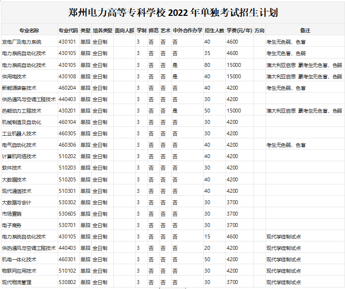 注意河南高職單招志願填報將於3月24日開始部分院校招生計劃公佈