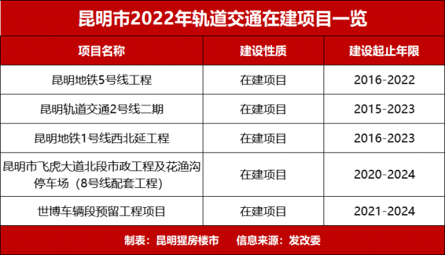 昆明地鐵9號線,6號線三期今年開工,1,2號線二期明年完工