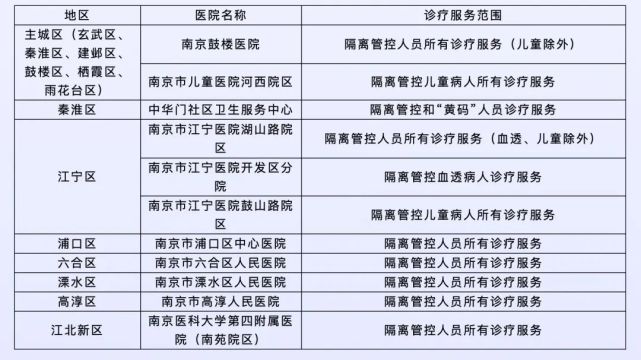 定点医院名单南京市隔离管控人员医疗服务根据新冠肺炎疫情防控工作