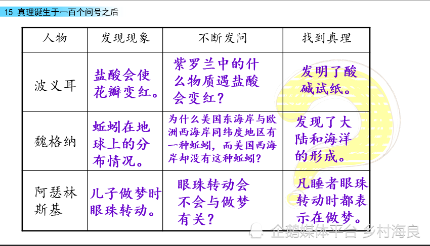 小学六年级语文15课真理诞生于一百个问号之后课堂笔记练习题及阅读题