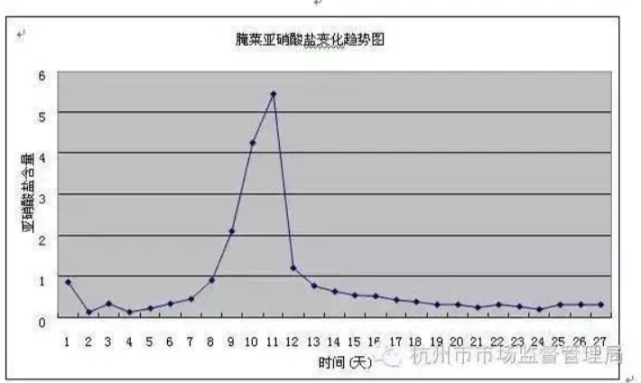 给一个企业做过豇豆腌制时亚硝酸盐的变化情况,其实它的曲线是开始时