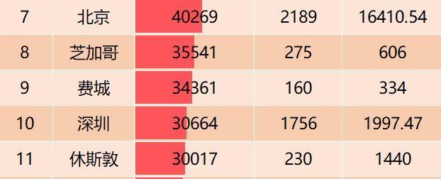 gdp万亿的城市大吗_世界10大城市GDP排名:纽约7.1万亿居第一,中国有3大城市上榜