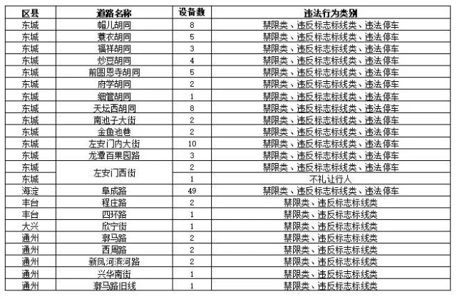 北京新增一批交通攝像頭