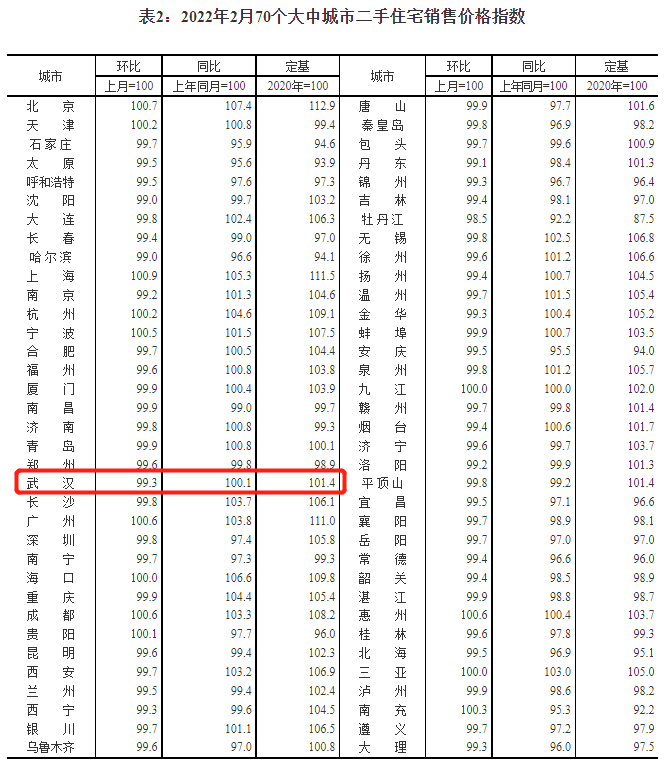 最新发布武汉房价又降了