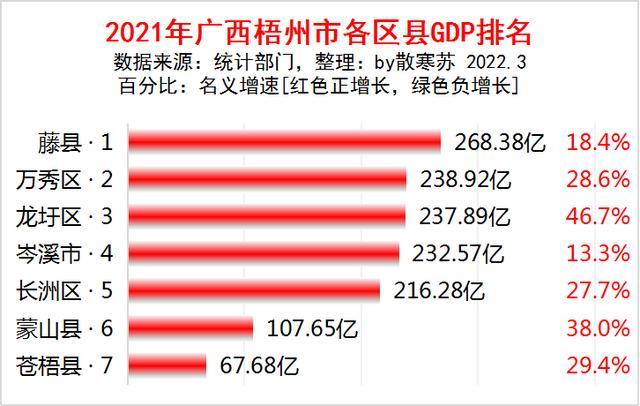 最新广西各市gdp_2021年广西各市人均GDP排名柳州居首河池垫底