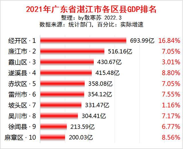 湛江市gdp_2021年湛江各区县GDP排行榜