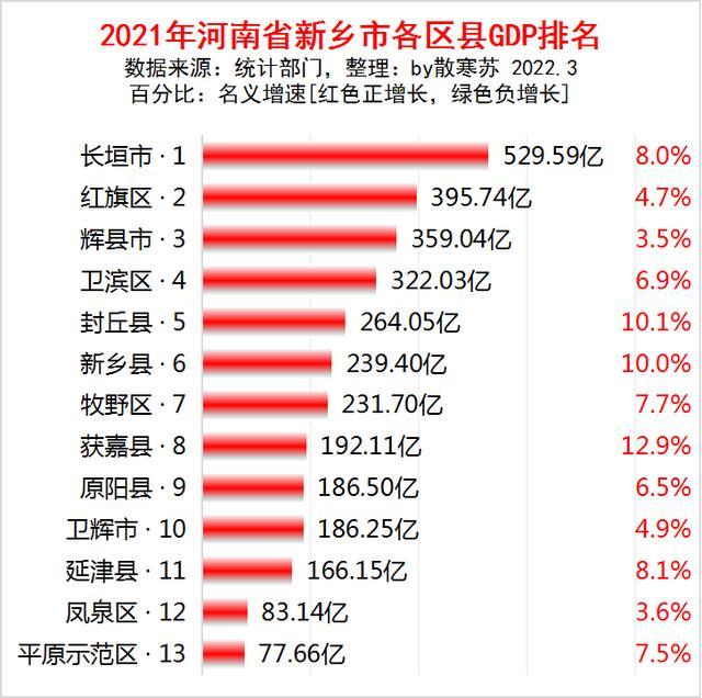 河南gdp排名2021_河南各市gdp排名2021:看看你的家乡排名多少(2)