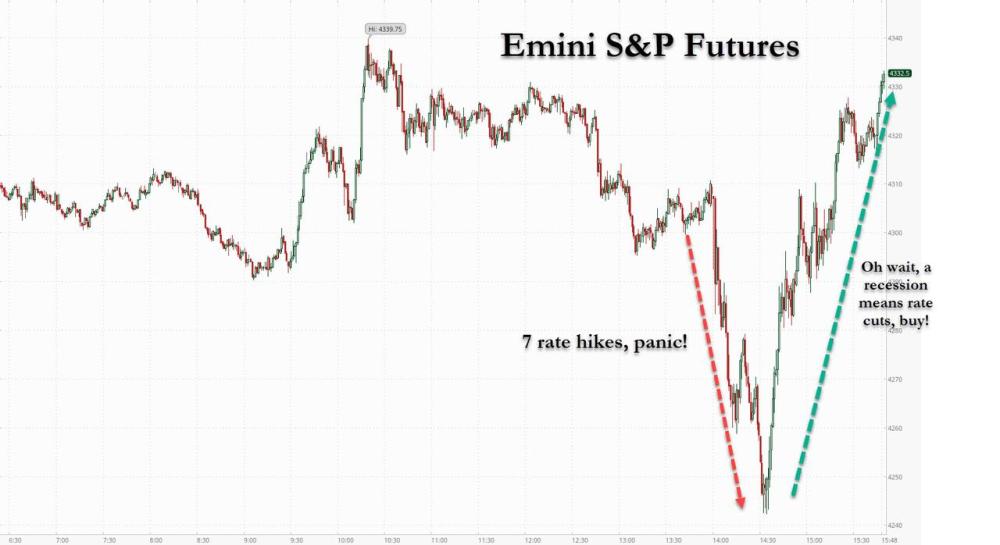 今年加7次息!美联储如此鹰派,美股却认定“利空出尽”_