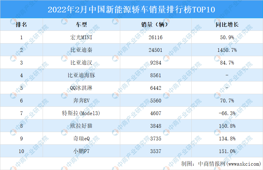 汽车10月销量排行榜_2022年2月汽车销量排行榜!