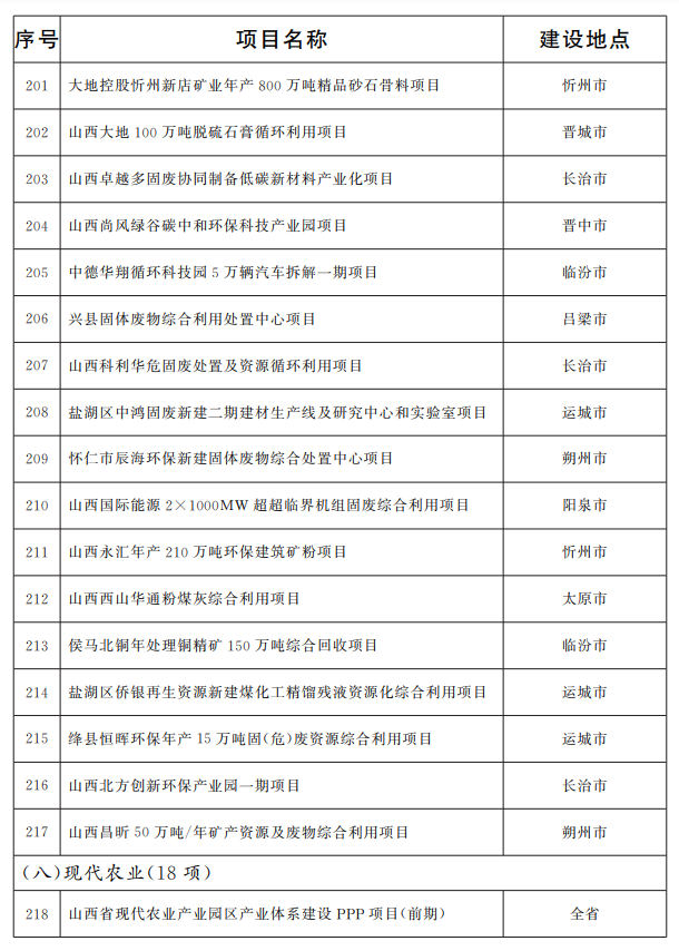 阳泉多个项目入选2022山西省级重点工程项目名单出炉