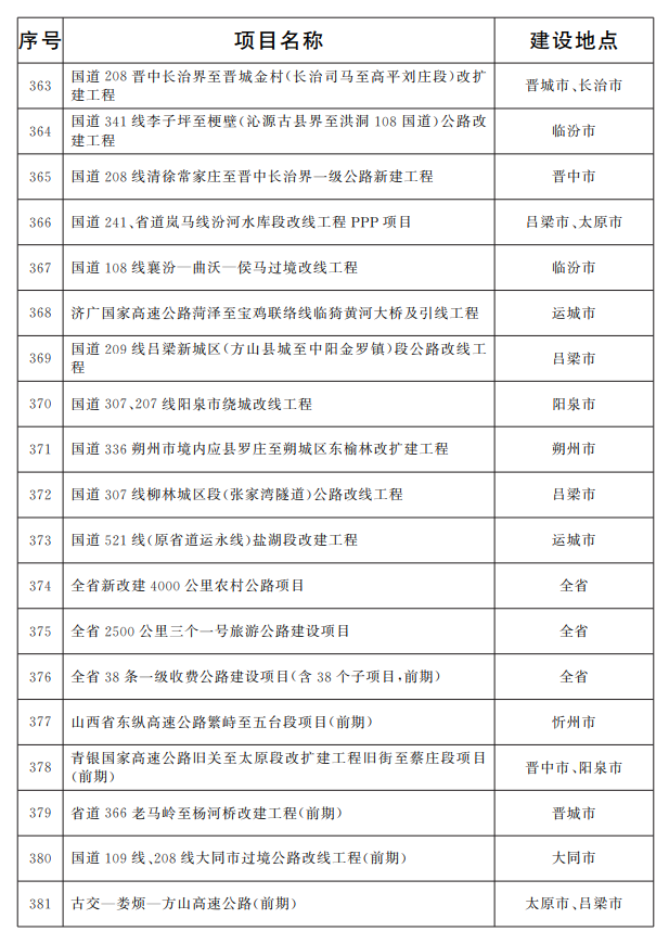 阳泉多个项目入选2022山西省级重点工程项目名单出炉