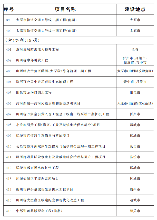 阳泉多个项目入选2022山西省级重点工程项目名单出炉